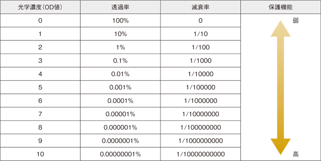 レーザ保護メガネ　レーザー光完全吸収タイプ安全ゴーグル