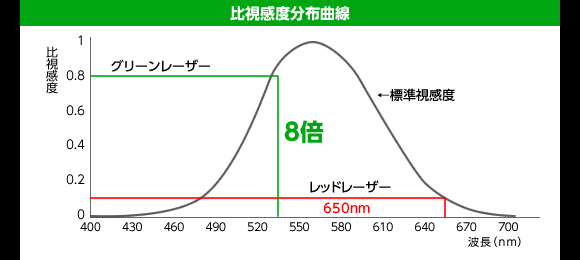 超強力レーザーポインター